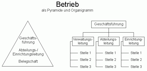 Betrieb als Pyramide und Organigramm